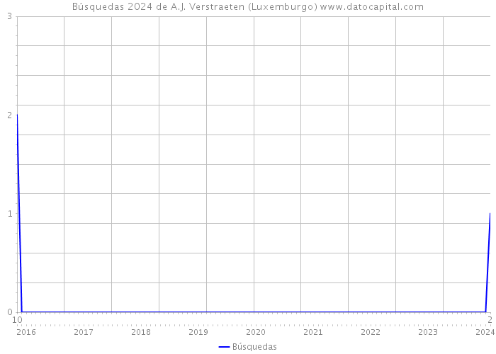 Búsquedas 2024 de A.J. Verstraeten (Luxemburgo) 