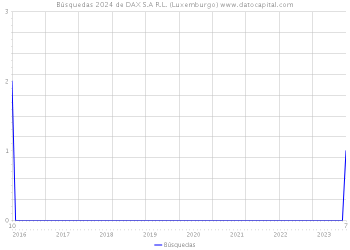 Búsquedas 2024 de DAX S.A R.L. (Luxemburgo) 