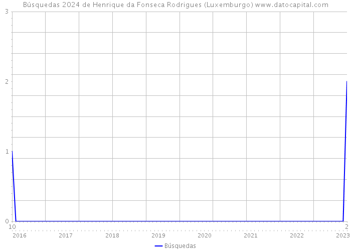 Búsquedas 2024 de Henrique da Fonseca Rodrigues (Luxemburgo) 