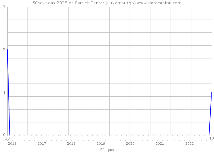 Búsquedas 2023 de Patrick Denter (Luxemburgo) 