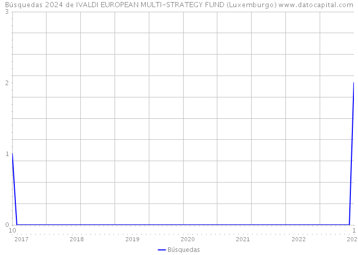 Búsquedas 2024 de IVALDI EUROPEAN MULTI-STRATEGY FUND (Luxemburgo) 