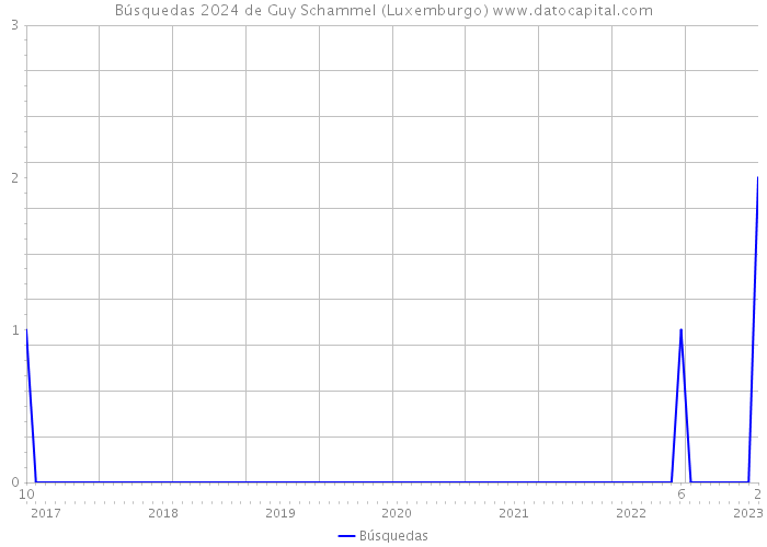 Búsquedas 2024 de Guy Schammel (Luxemburgo) 