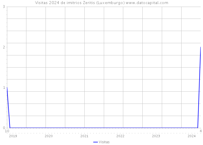 Visitas 2024 de imitrios Zeritis (Luxemburgo) 