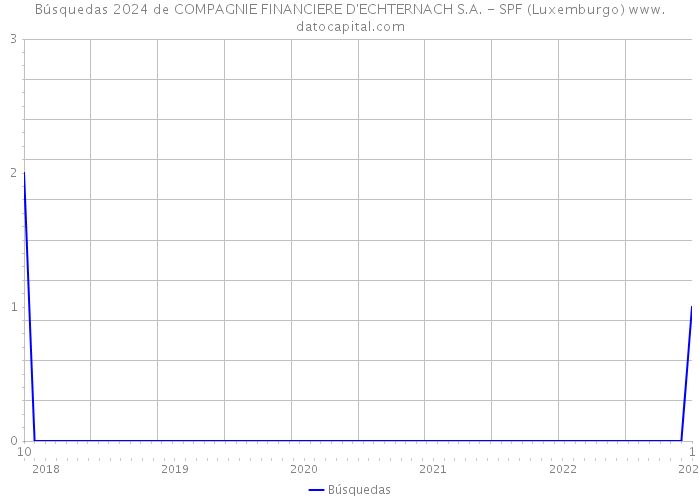 Búsquedas 2024 de COMPAGNIE FINANCIERE D'ECHTERNACH S.A. - SPF (Luxemburgo) 