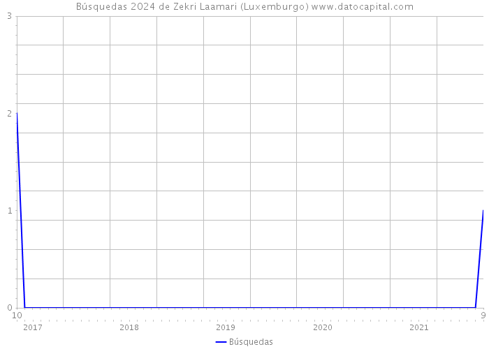 Búsquedas 2024 de Zekri Laamari (Luxemburgo) 