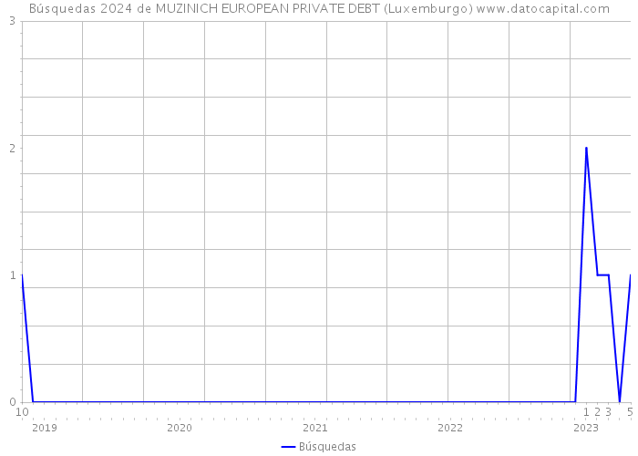 Búsquedas 2024 de MUZINICH EUROPEAN PRIVATE DEBT (Luxemburgo) 