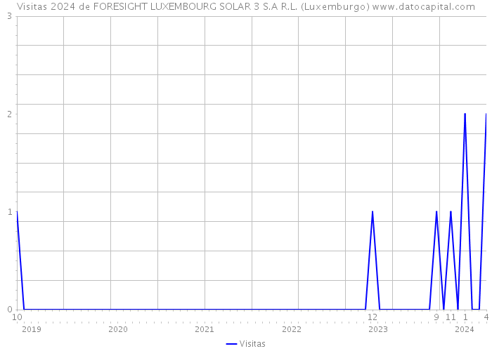 Visitas 2024 de FORESIGHT LUXEMBOURG SOLAR 3 S.A R.L. (Luxemburgo) 