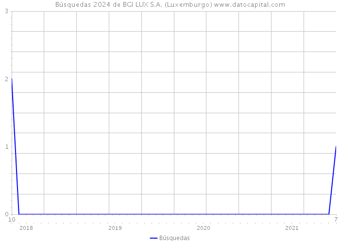 Búsquedas 2024 de BGI LUX S.A. (Luxemburgo) 