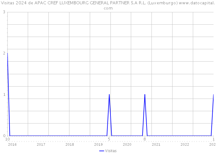 Visitas 2024 de APAC CREF LUXEMBOURG GENERAL PARTNER S.A R.L. (Luxemburgo) 