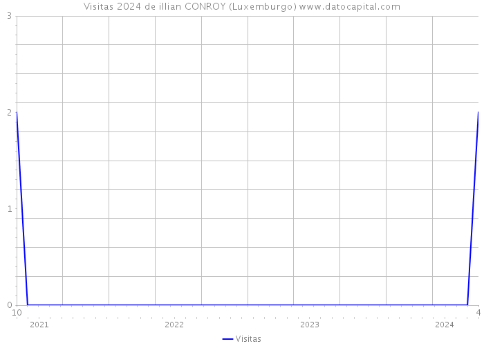 Visitas 2024 de illian CONROY (Luxemburgo) 