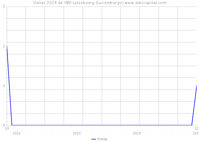 Visitas 2024 de VBD Letzebuerg (Luxemburgo) 