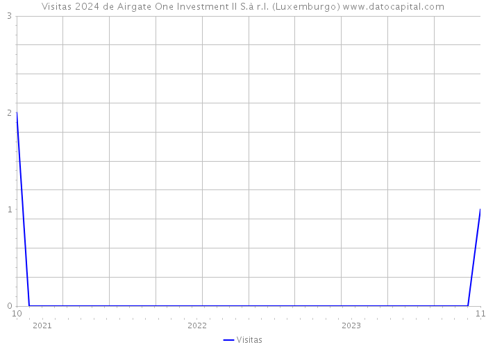Visitas 2024 de Airgate One Investment II S.à r.l. (Luxemburgo) 