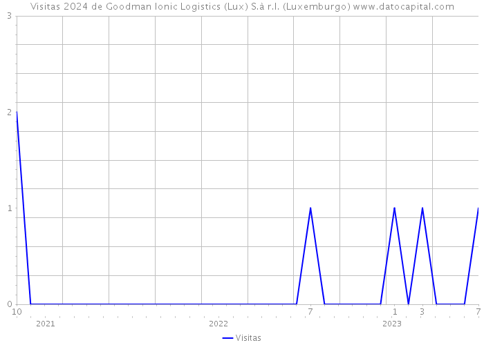 Visitas 2024 de Goodman Ionic Logistics (Lux) S.à r.l. (Luxemburgo) 