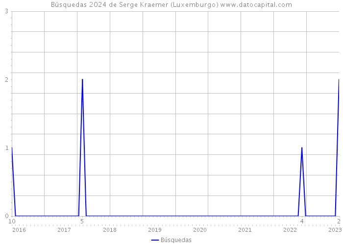 Búsquedas 2024 de Serge Kraemer (Luxemburgo) 
