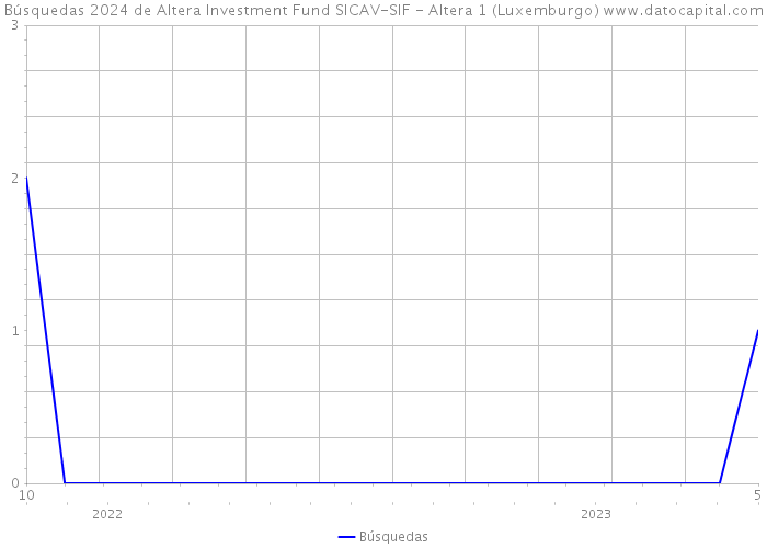 Búsquedas 2024 de Altera Investment Fund SICAV-SIF - Altera 1 (Luxemburgo) 