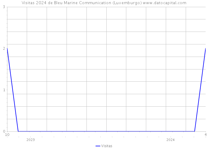 Visitas 2024 de Bleu Marine Communication (Luxemburgo) 