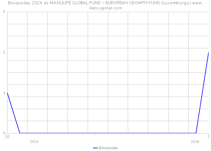 Búsquedas 2024 de MANULIFE GLOBAL FUND - EUROPEAN GROWTH FUND (Luxemburgo) 