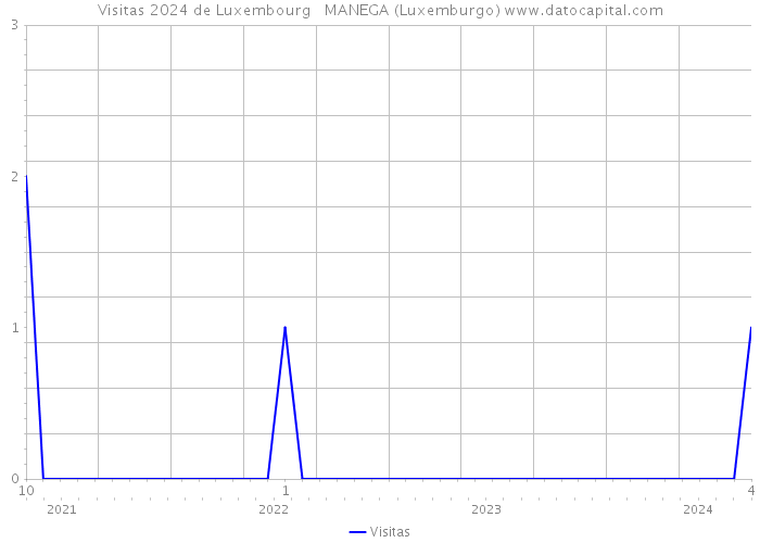 Visitas 2024 de Luxembourg MANEGA (Luxemburgo) 