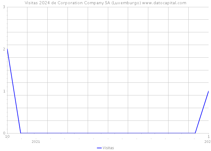 Visitas 2024 de Corporation Company SA (Luxemburgo) 
