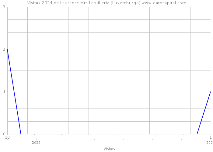Visitas 2024 de Laurence Mrs Latuillerie (Luxemburgo) 