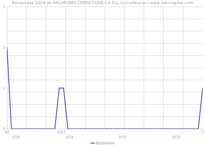 Búsquedas 2024 de ARCHROMA OPERATIONS S.A R.L. (Luxemburgo) 