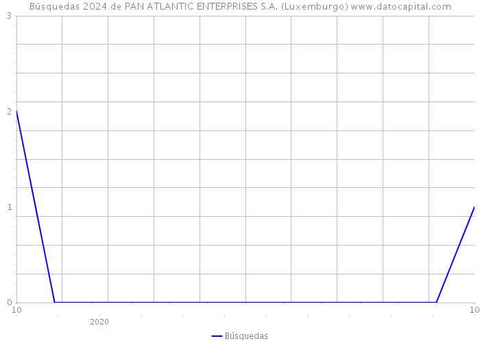 Búsquedas 2024 de PAN ATLANTIC ENTERPRISES S.A. (Luxemburgo) 