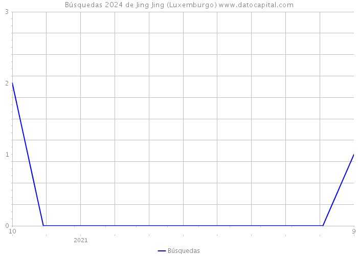 Búsquedas 2024 de Jing Jing (Luxemburgo) 