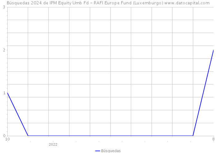 Búsquedas 2024 de IPM Equity Umb Fd - RAFI Europe Fund (Luxemburgo) 