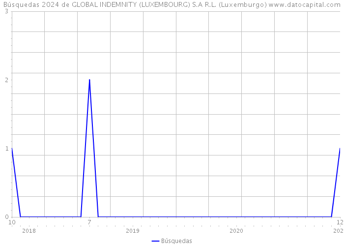Búsquedas 2024 de GLOBAL INDEMNITY (LUXEMBOURG) S.A R.L. (Luxemburgo) 
