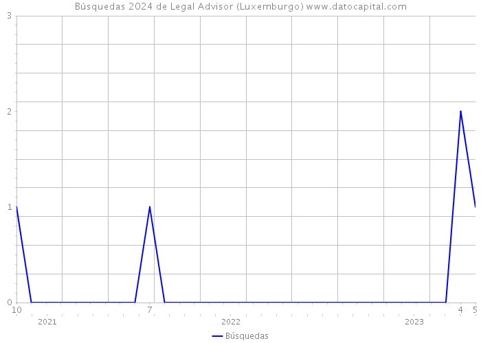 Búsquedas 2024 de Legal Advisor (Luxemburgo) 