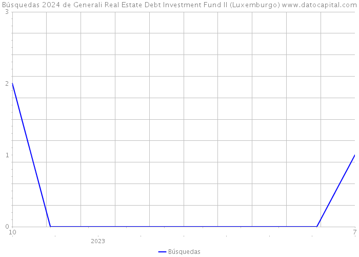 Búsquedas 2024 de Generali Real Estate Debt Investment Fund II (Luxemburgo) 