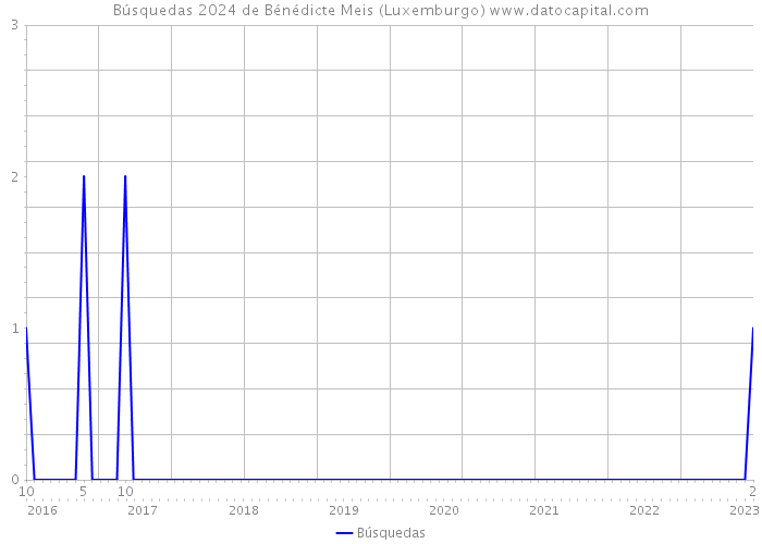 Búsquedas 2024 de Bénédicte Meis (Luxemburgo) 
