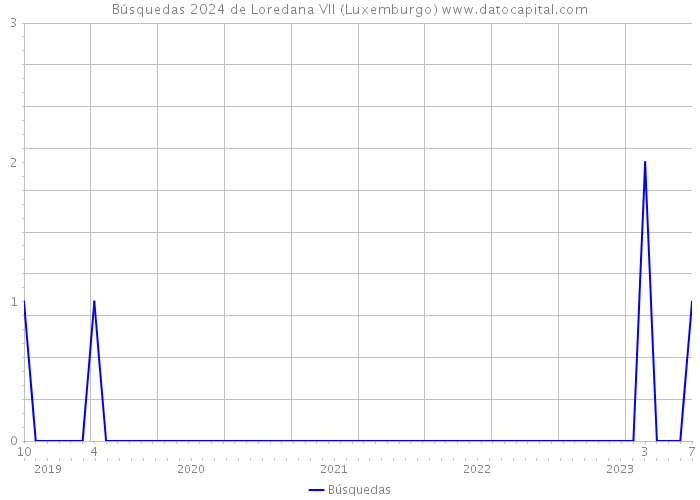 Búsquedas 2024 de Loredana VII (Luxemburgo) 