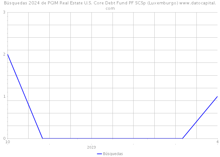 Búsquedas 2024 de PGIM Real Estate U.S. Core Debt Fund PF SCSp (Luxemburgo) 
