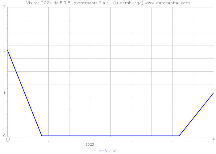 Visitas 2024 de B.R.E. Investments S.à r.l. (Luxemburgo) 