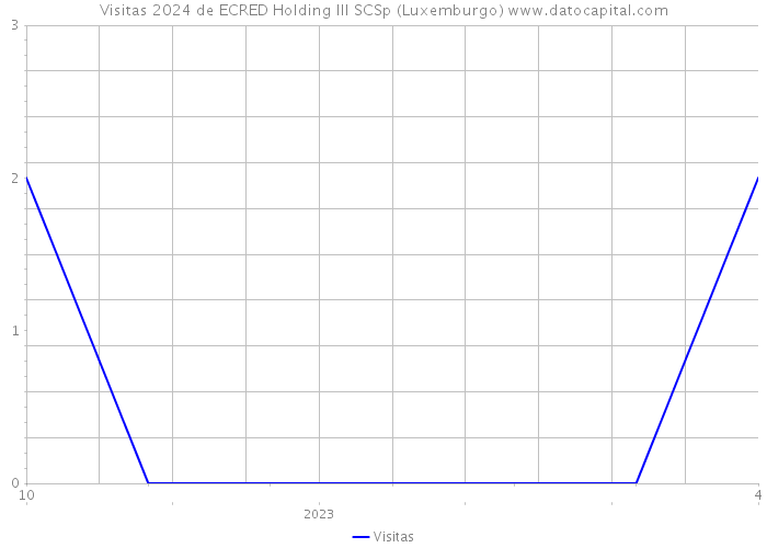 Visitas 2024 de ECRED Holding III SCSp (Luxemburgo) 