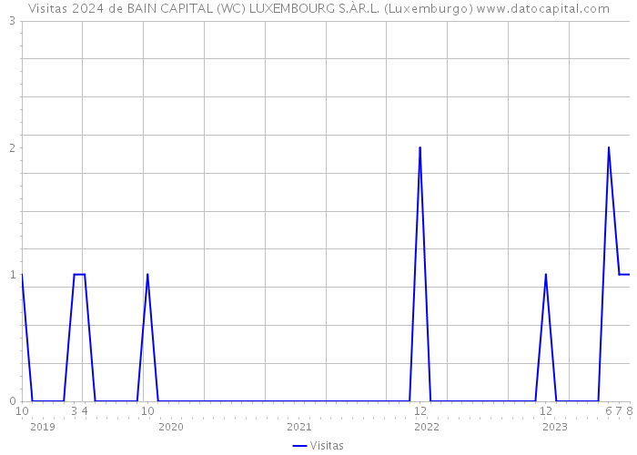 Visitas 2024 de BAIN CAPITAL (WC) LUXEMBOURG S.ÀR.L. (Luxemburgo) 