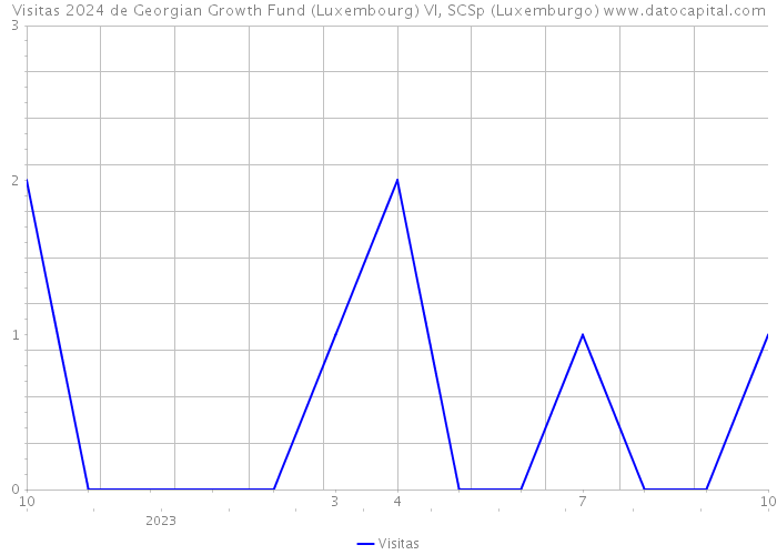 Visitas 2024 de Georgian Growth Fund (Luxembourg) VI, SCSp (Luxemburgo) 