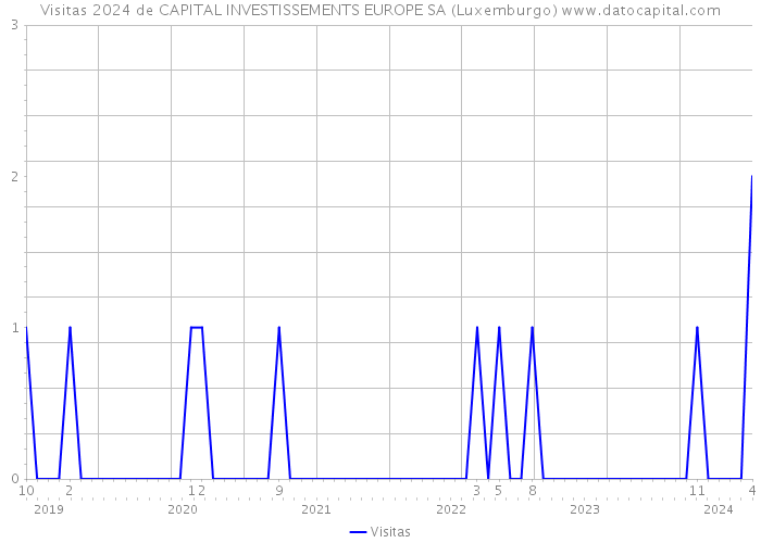 Visitas 2024 de CAPITAL INVESTISSEMENTS EUROPE SA (Luxemburgo) 
