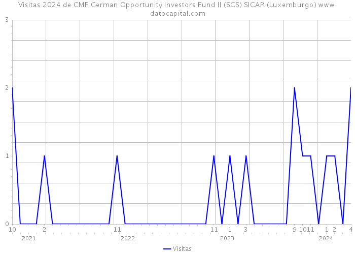 Visitas 2024 de CMP German Opportunity Investors Fund II (SCS) SICAR (Luxemburgo) 