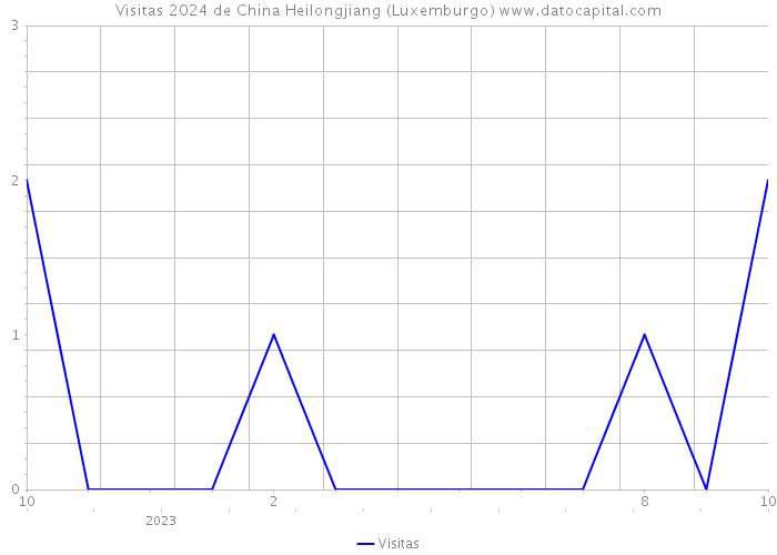 Visitas 2024 de China Heilongjiang (Luxemburgo) 