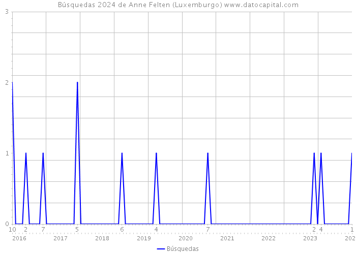 Búsquedas 2024 de Anne Felten (Luxemburgo) 