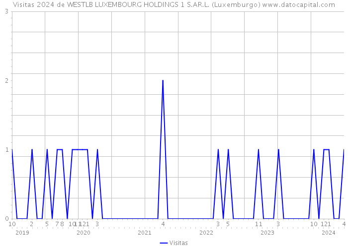 Visitas 2024 de WESTLB LUXEMBOURG HOLDINGS 1 S.AR.L. (Luxemburgo) 