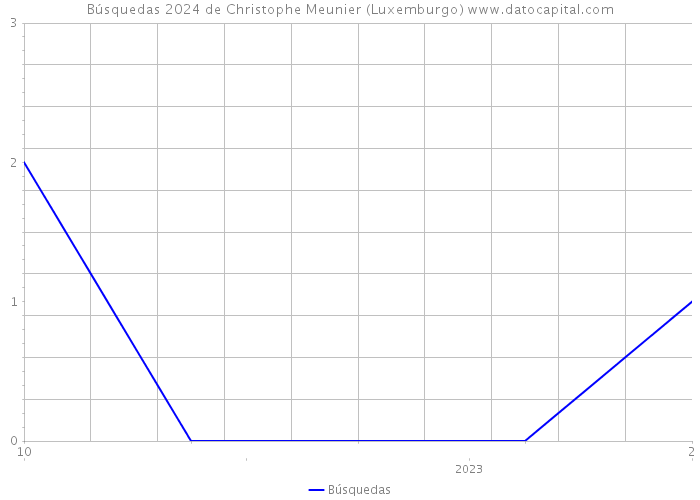 Búsquedas 2024 de Christophe Meunier (Luxemburgo) 