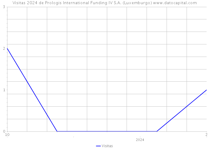 Visitas 2024 de Prologis International Funding IV S.A. (Luxemburgo) 