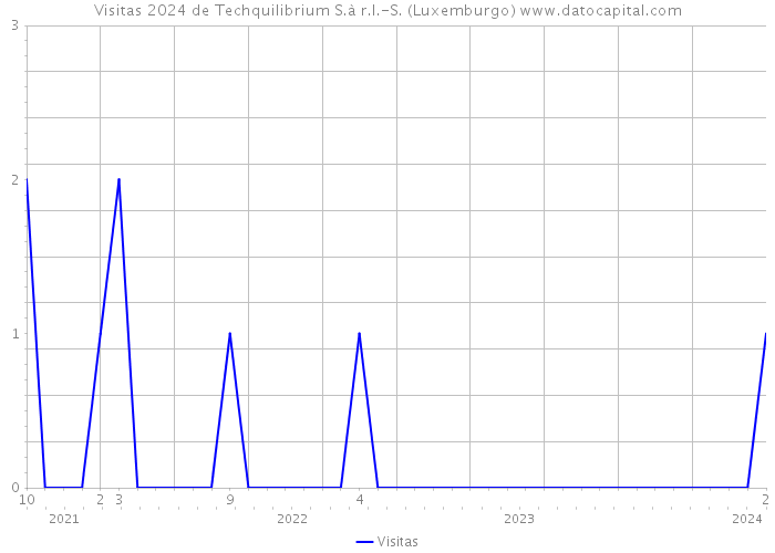 Visitas 2024 de Techquilibrium S.à r.l.-S. (Luxemburgo) 