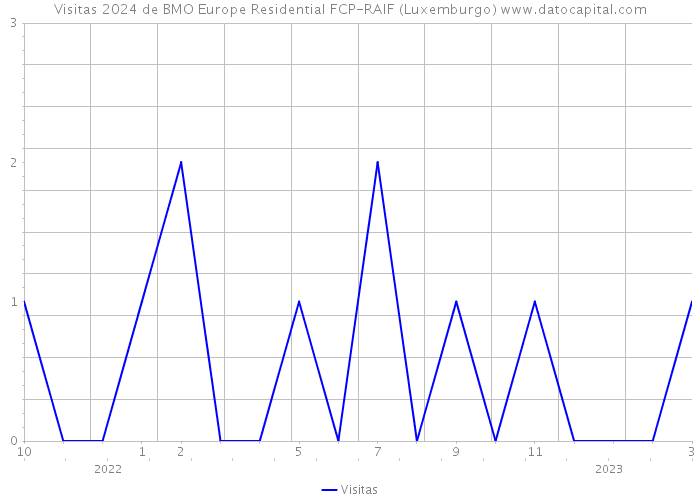 Visitas 2024 de BMO Europe Residential FCP-RAIF (Luxemburgo) 