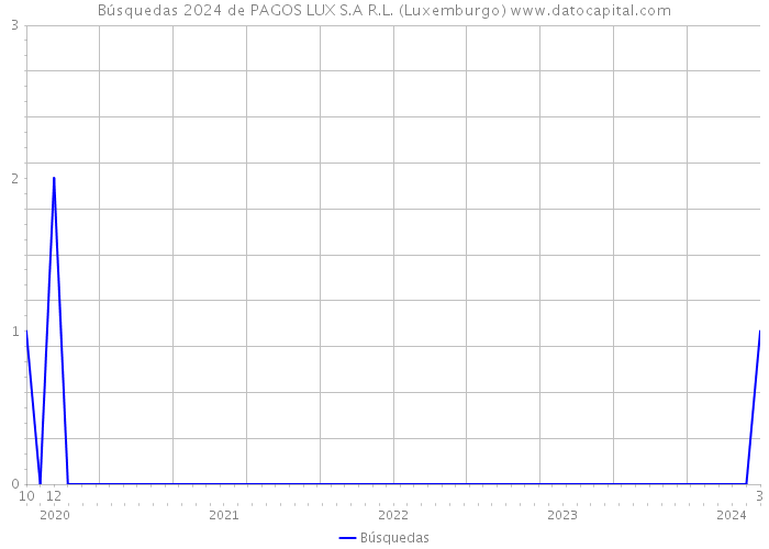 Búsquedas 2024 de PAGOS LUX S.A R.L. (Luxemburgo) 
