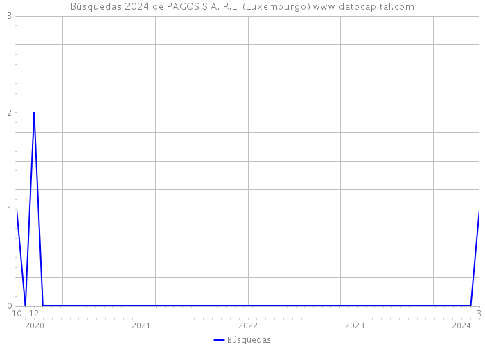 Búsquedas 2024 de PAGOS S.A. R.L. (Luxemburgo) 
