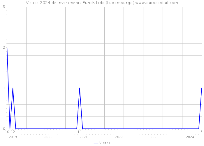Visitas 2024 de Investments Funds Ltda (Luxemburgo) 